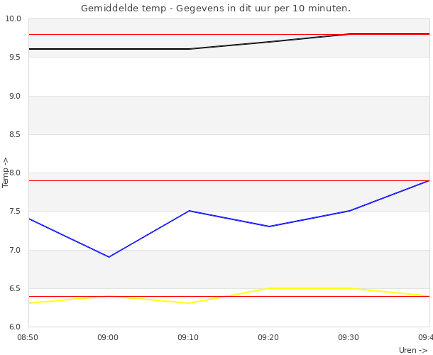 Zwart = echte temperatuur, Geel = gevoelstemperatuur, Blauw = Windsnelheid in m/s. Dikke lijn = vandaag, Dunne lijn = gisteren