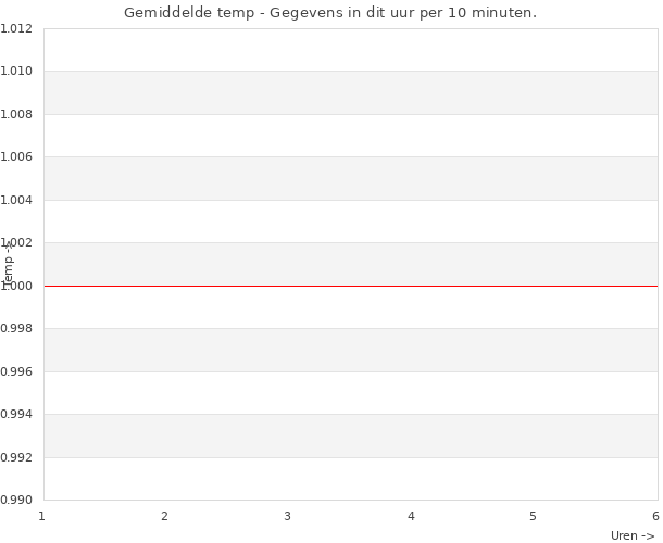 Zwart = echte temperatuur, Geel = gevoelstemperatuur, Blauw = Windsnelheid in m/s. Dikke lijn = vandaag, Dunne lijn = gisteren