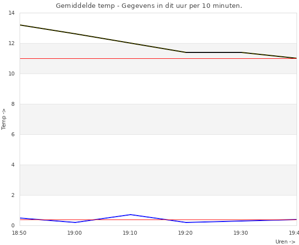 Zwart = echte temperatuur, Geel = gevoelstemperatuur, Blauw = Windsnelheid in m/s. Dikke lijn = vandaag, Dunne lijn = gisteren