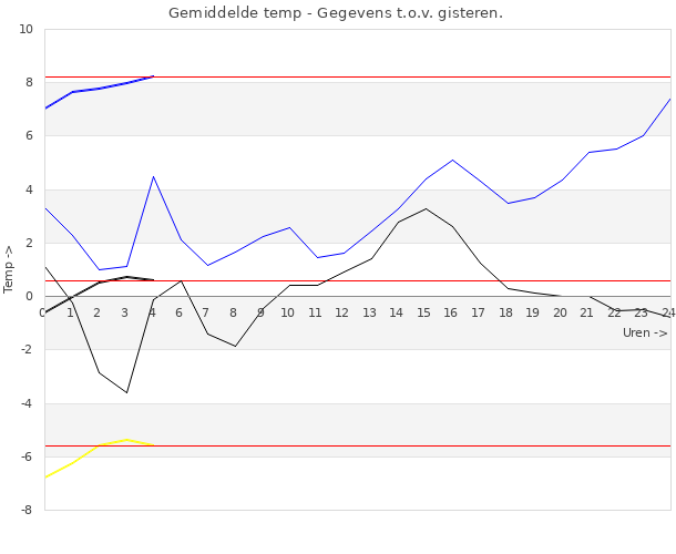 Zwart = echte temperatuur, Geel = gevoelstemperatuur, Blauw = Windsnelheid in m/s. Dikke lijn = vandaag, Dunne lijn = gisteren